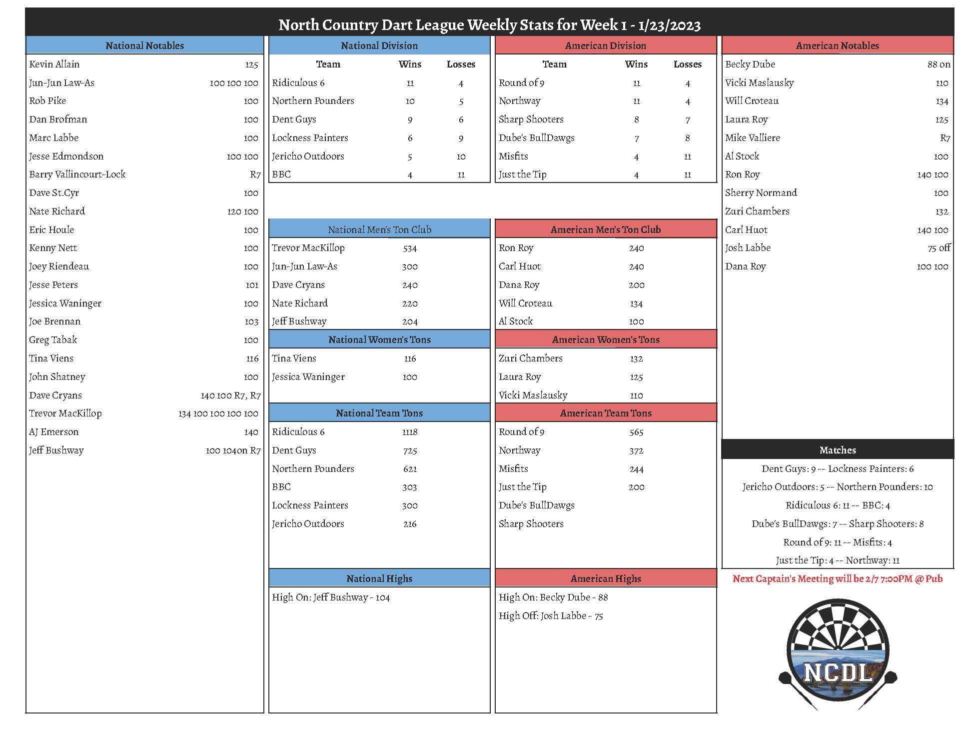 January 23rd Weekly Stats